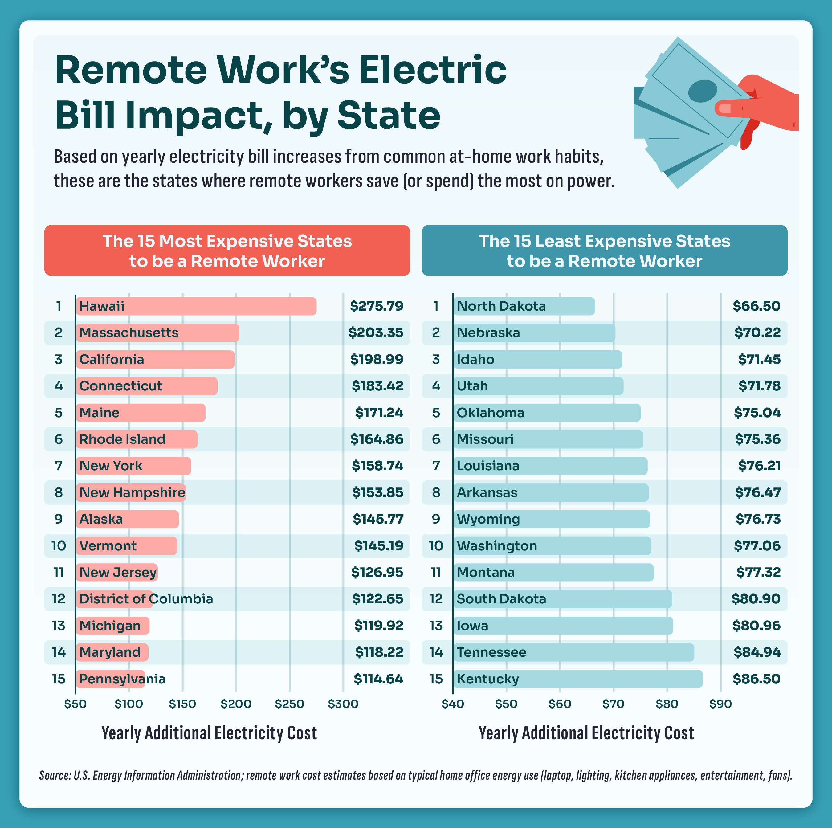 A dual bar chart showing the states with the highest and lowest energy costs associated with remote work.