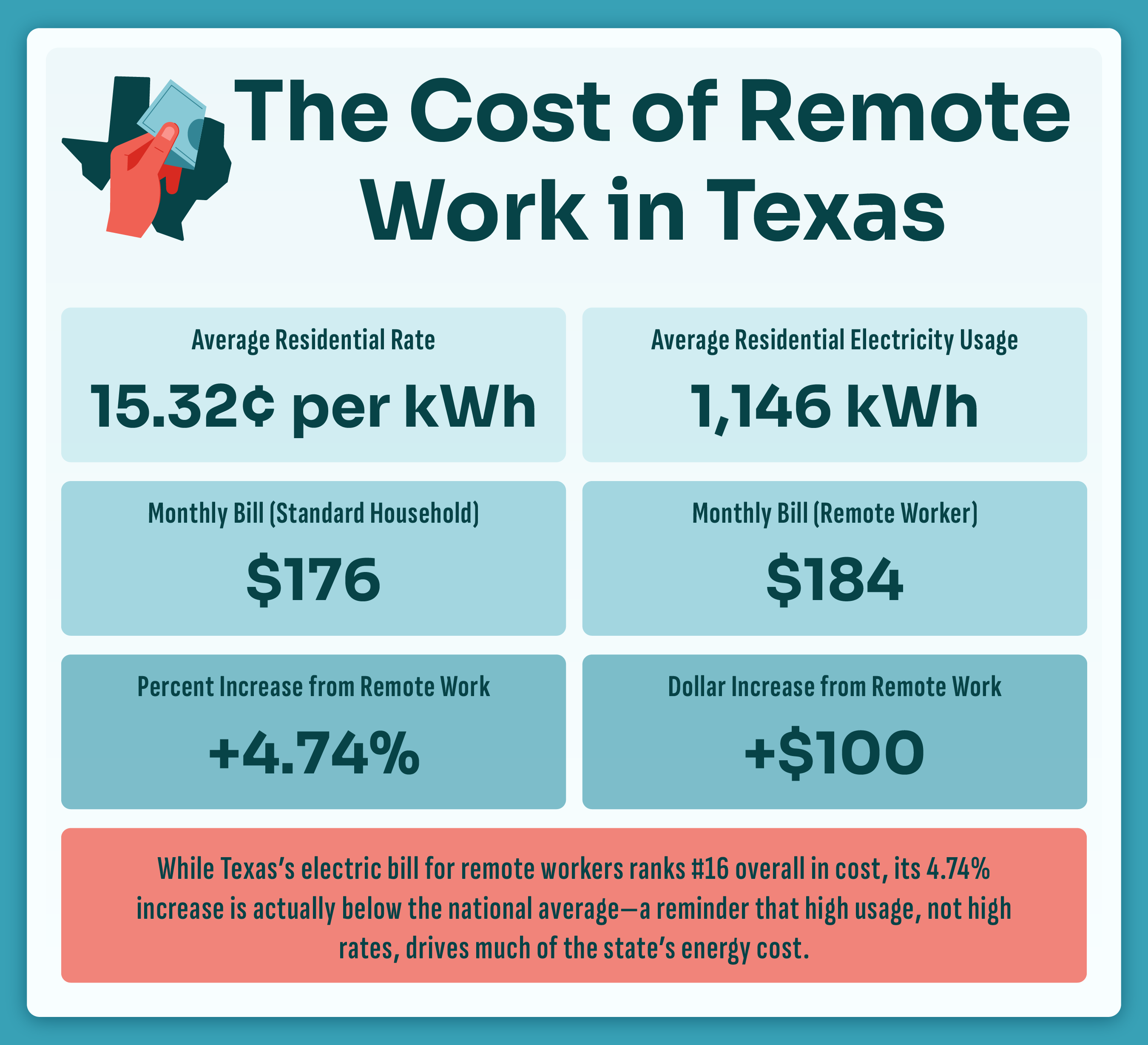 An infographic with insights into the cost of remote work in Texas.